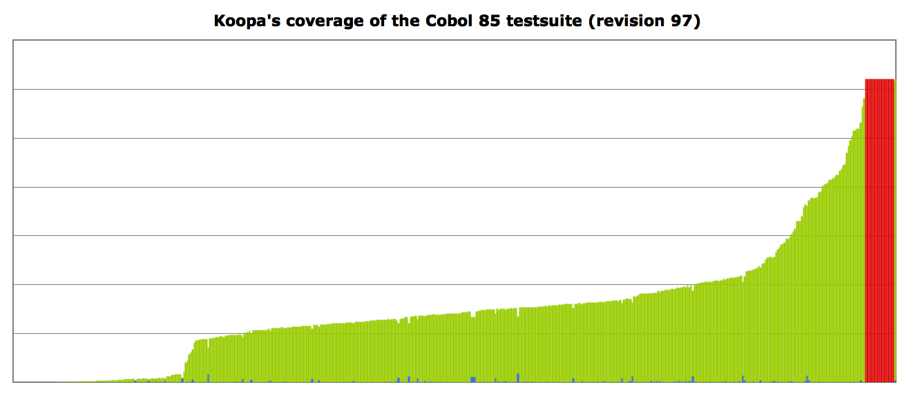 Koopa's coverage of the Cobol 85 testsuite.